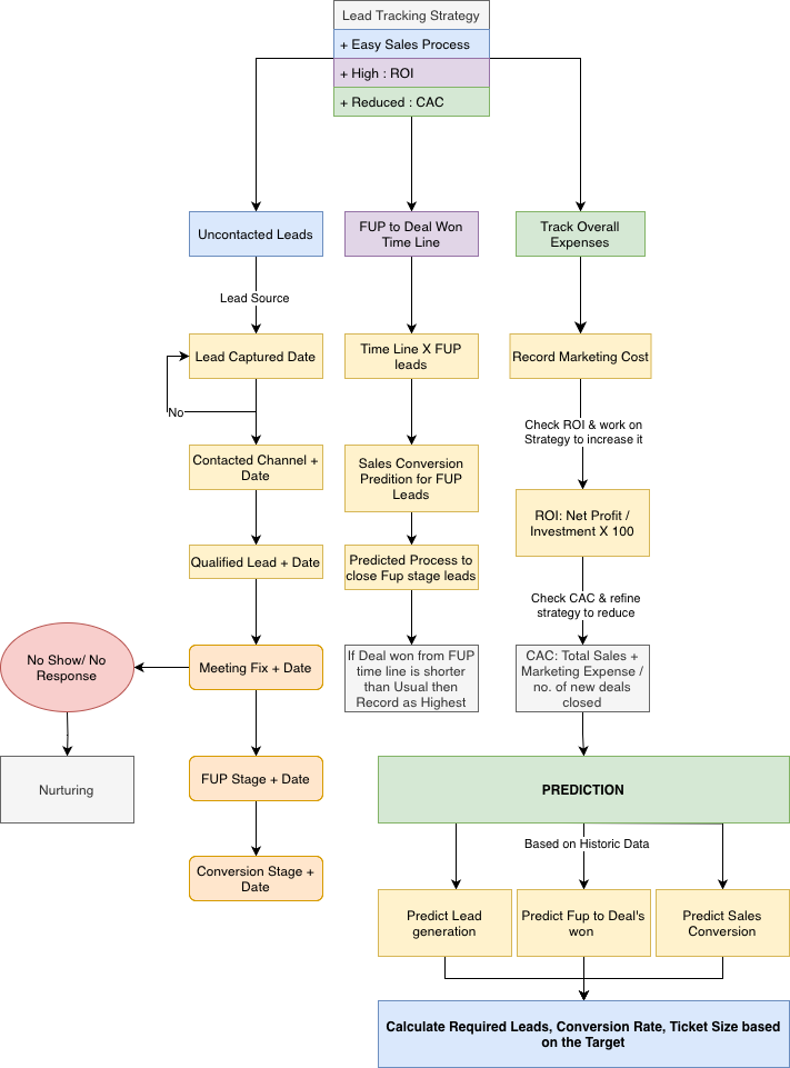 IT BUSINESS ALGORITHM Lead To Revenue Generation Strategy Tracking Strategy for high ROI.drawio