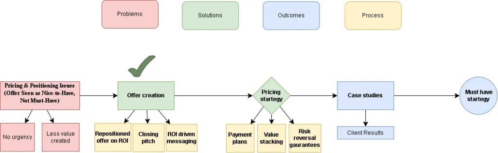 Our Pipeline Was Full, But Sales Were Stuck – Fixing the Sales Conversion Gap 4 Tech Converzion Page 7 1